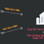 Quy trình đăng ký nhãn hiệu tại Hà Nội